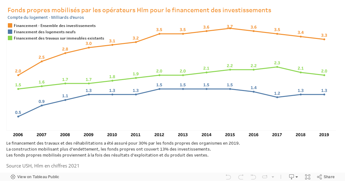 Hlm en chiffres 2021 - Les moyens financiers (Fonds propres mobilisés par les opérateurs Hlm pour le financement des investissements) 
