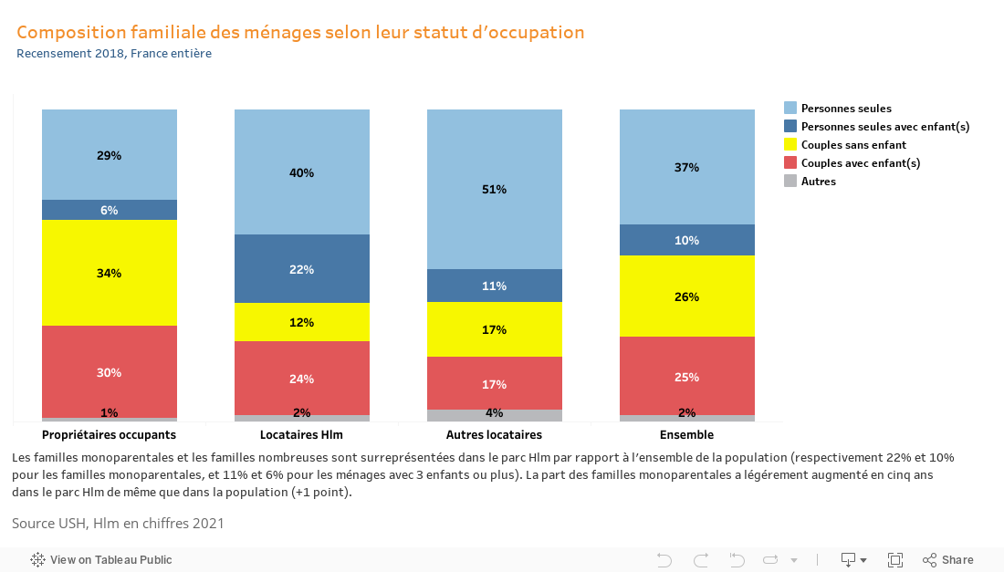Hlm en chiffres 2021 - les locataires Hlm et les demandeurs (Composition familiale des ménages selon leur statut d'occupation) 
