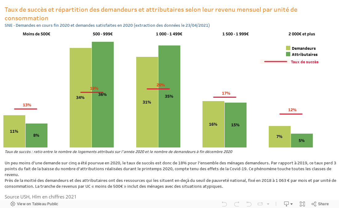 Hlm en chiffres 2021 - les locataires Hlm et les demandeurs (Taux de succès et répartition des demandeurs et attributaires selon leur revenu mensuel par unité de consommation) 