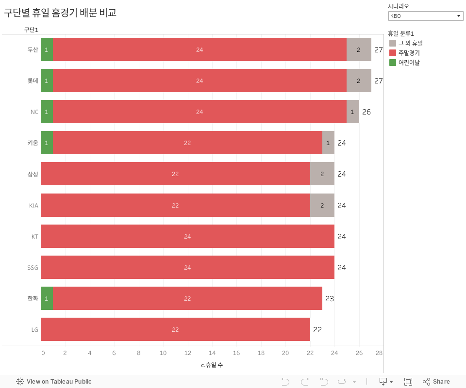 구단별 휴일 홈경기 배분 비교 