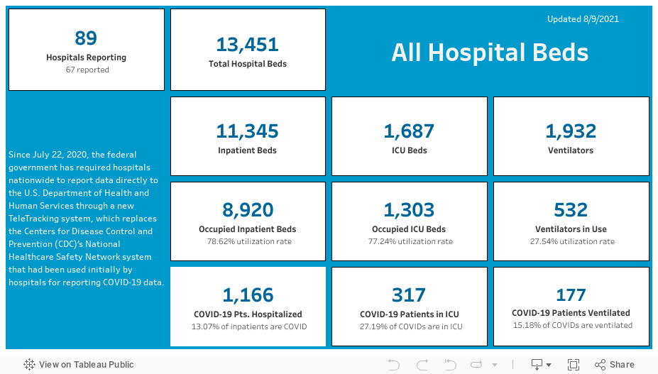 Total Hospital Bed Occupancy (COVID19) SCDHEC
