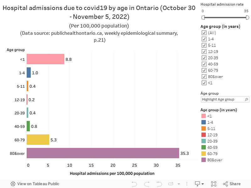 Hospital admissions due to covid19 by age in Ontario (October 30 - November 5, 2022)(Per 100,000 population) (Data source: publichealthontario.ca, weekly epidemiological summary, p.21) 