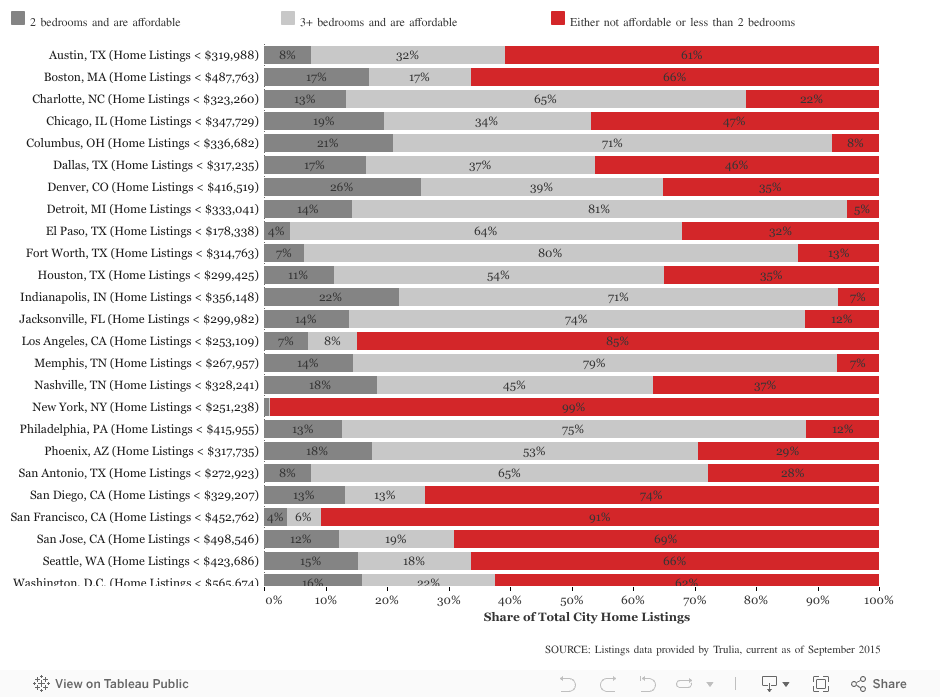 Family Housing Affordability in U.S. Cities