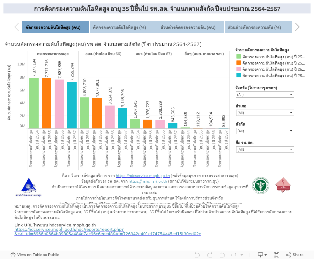 การคัดกรองความดันโลหิตสูง อายุ 35 ปีขึ้นไป รพ.สต. จำแนกตามสังกัด ปีงบประมาณ 2564-2567 