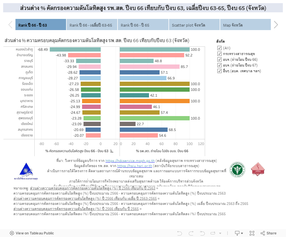 ส่วนต่าง % คัดกรองความดันโลหิตสูง รพ.สต. ปีงบ 66 เทียบกับ ปีงบ 63, เฉลี่ยปีงบ 63-65, ปีงบ 65 (จังหวัด) 