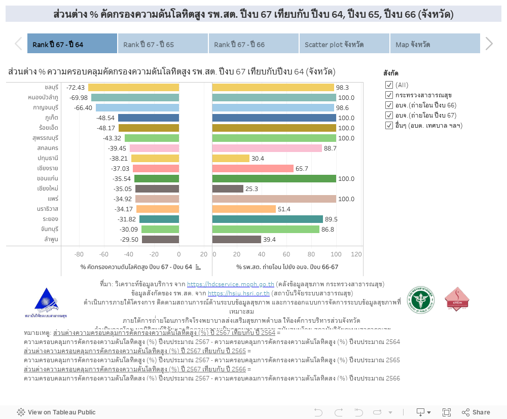 ส่วนต่าง % คัดกรองความดันโลหิตสูง รพ.สต. ปีงบ 67 เทียบกับ ปีงบ 64, ปีงบ 65, ปีงบ 66 (จังหวัด) 