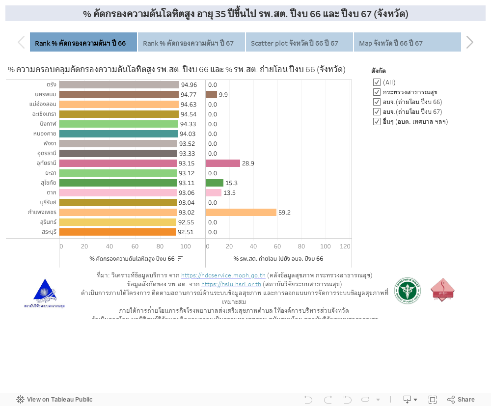 % คัดกรองความดันโลหิตสูง อายุ 35 ปีขึ้นไป รพ.สต. ปีงบ 66 และ ปีงบ 67 (จังหวัด) 