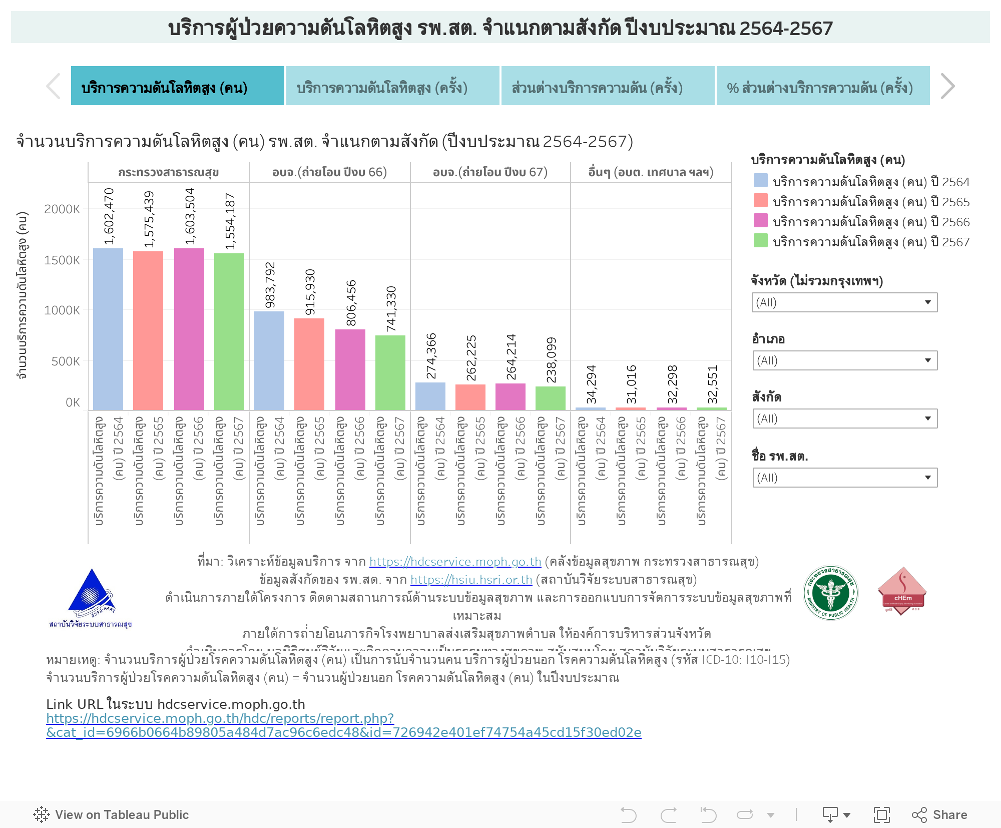 บริการผู้ป่วยความดันโลหิตสูง รพ.สต. จำแนกตามสังกัด ปีงบประมาณ 2564-2567 