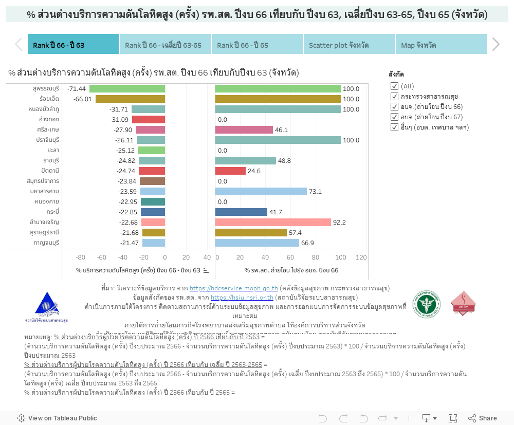 % ส่วนต่างบริการความดันโลหิตสูง (ครั้ง) รพ.สต. ปีงบ 66 เทียบกับ ปีงบ 63, เฉลี่ยปีงบ 63-65, ปีงบ 65 (จังหวัด) 