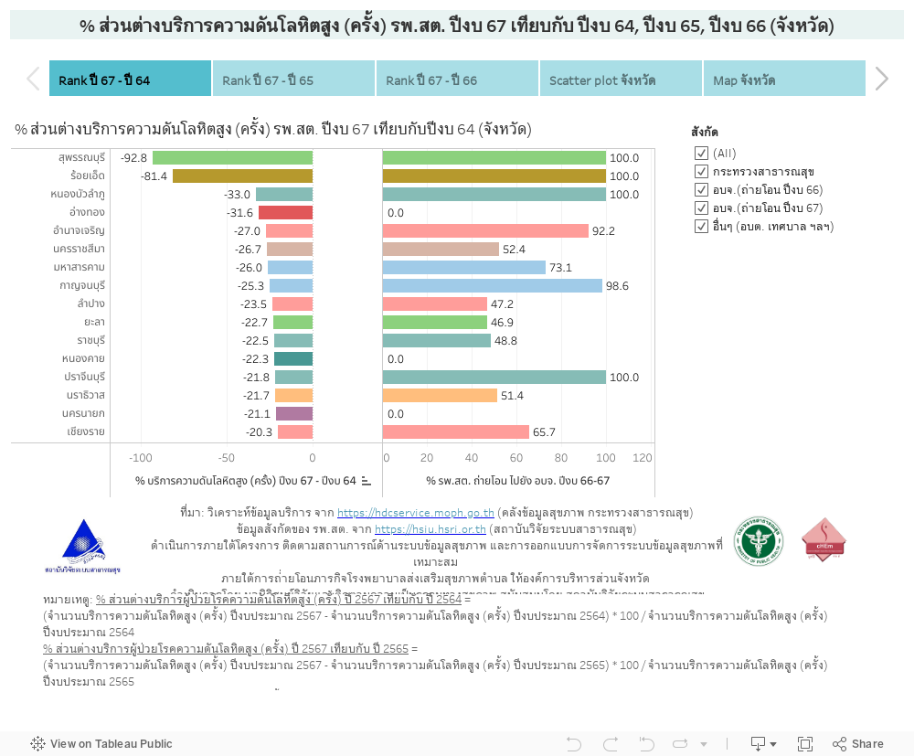 % ส่วนต่างบริการความดันโลหิตสูง (ครั้ง) รพ.สต. ปีงบ 67 เทียบกับ ปีงบ 64, ปีงบ 65, ปีงบ 66 (จังหวัด) 