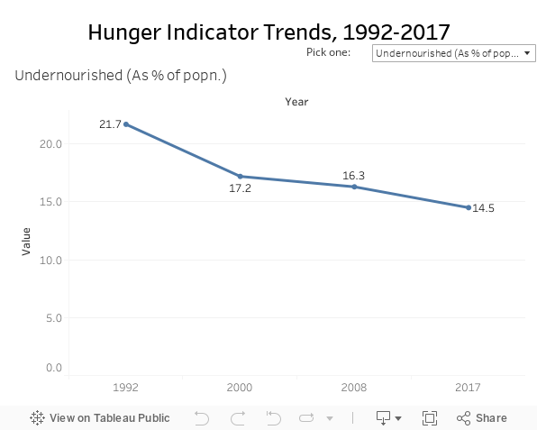 Hunger Indicator Trends, 1992-2017 