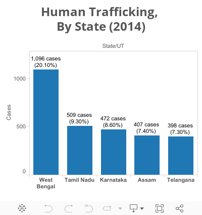 Human Trafficking, By State (2014) 