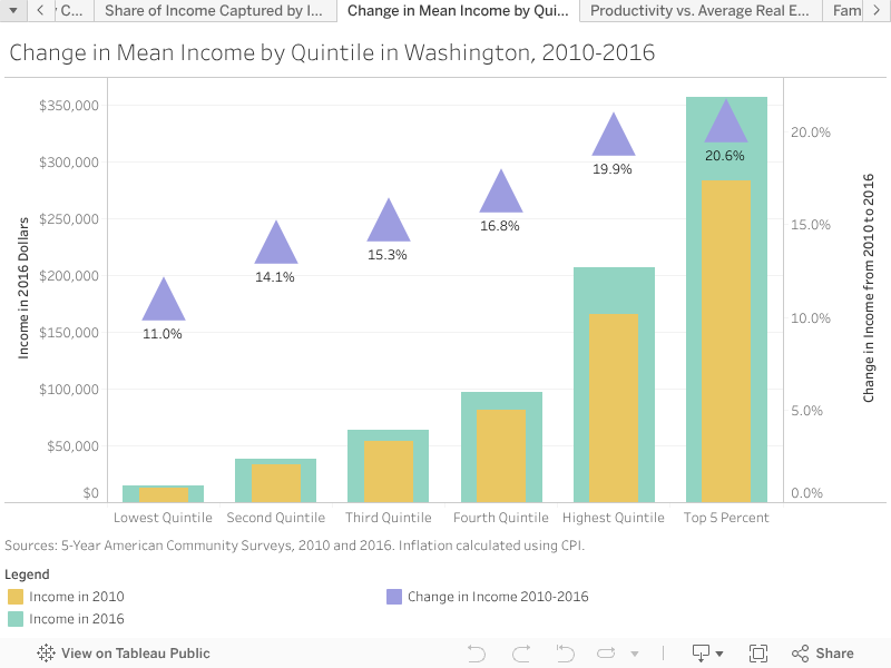 Change in Mean Income by Quintile in Washington, 2010-2016 