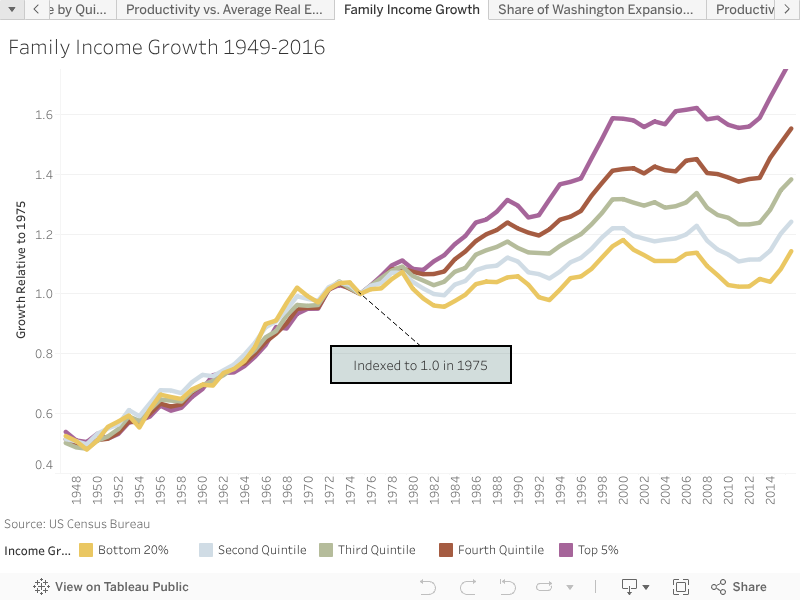 Family Income Growth 1949-2016 