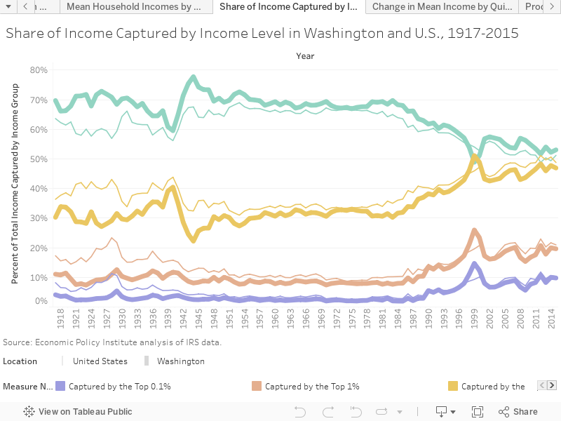 Share of Income Captured by Income Level in Washington and U.S., 1917-2015 