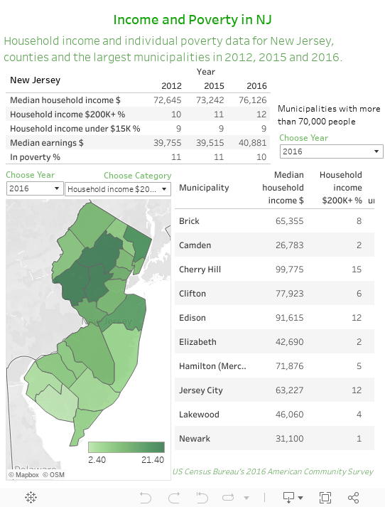 Census Data Shows Median Climbs in NJ, But Wage Disparity