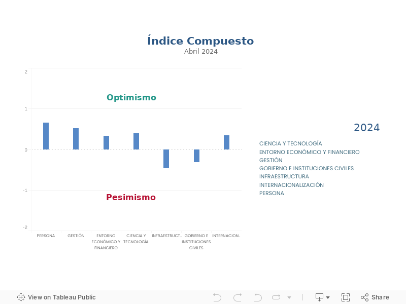 Indice Compuesto Percepción 2023 