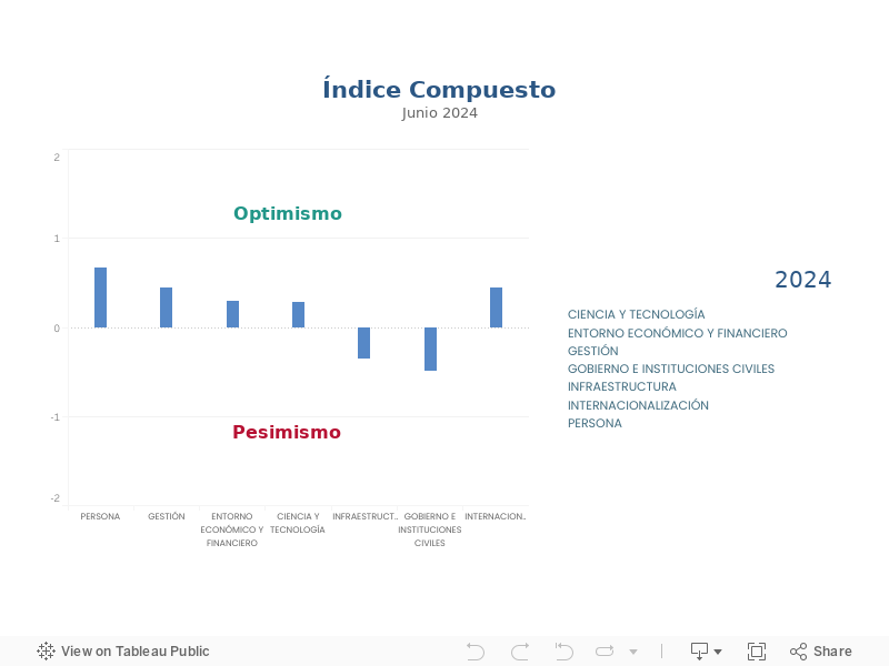 Indice Compuesto Percepción 2023 