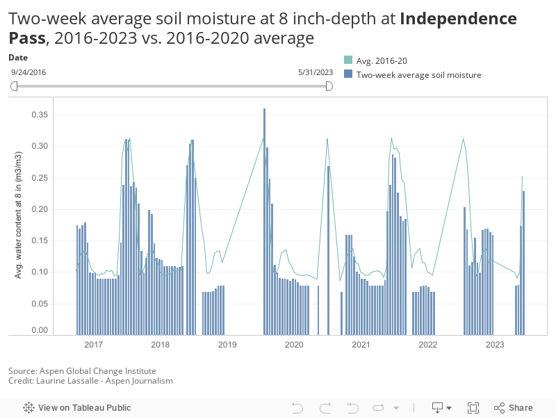 Two-week average soil moisture at 8 inch-depth at Independence Pass, 2016-2023 vs. 2016-2020 average 