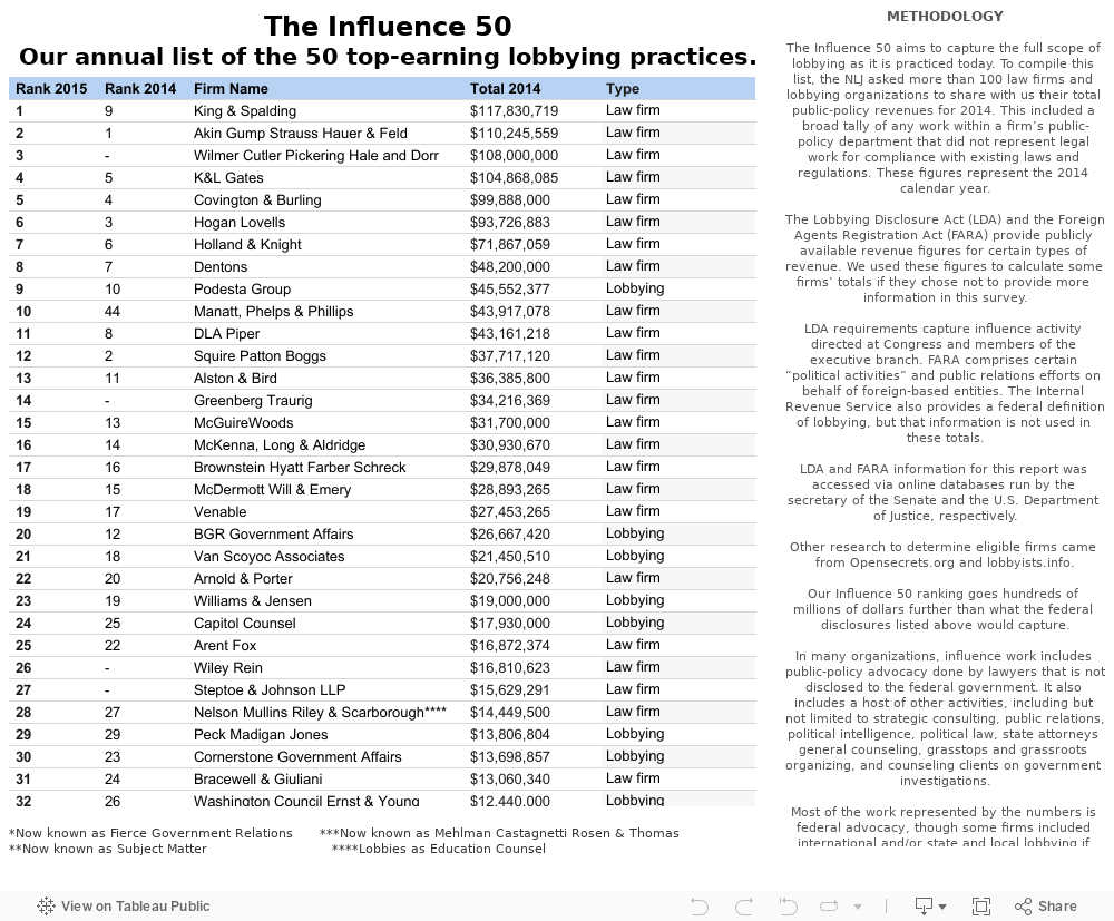 A Detailed Breakdown Of The 2022 Am Law 100 Rankings , 40 OFF