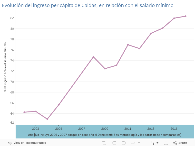 Evolución del ingreso per cápita de Caldas, en relación con el salario mínimo 