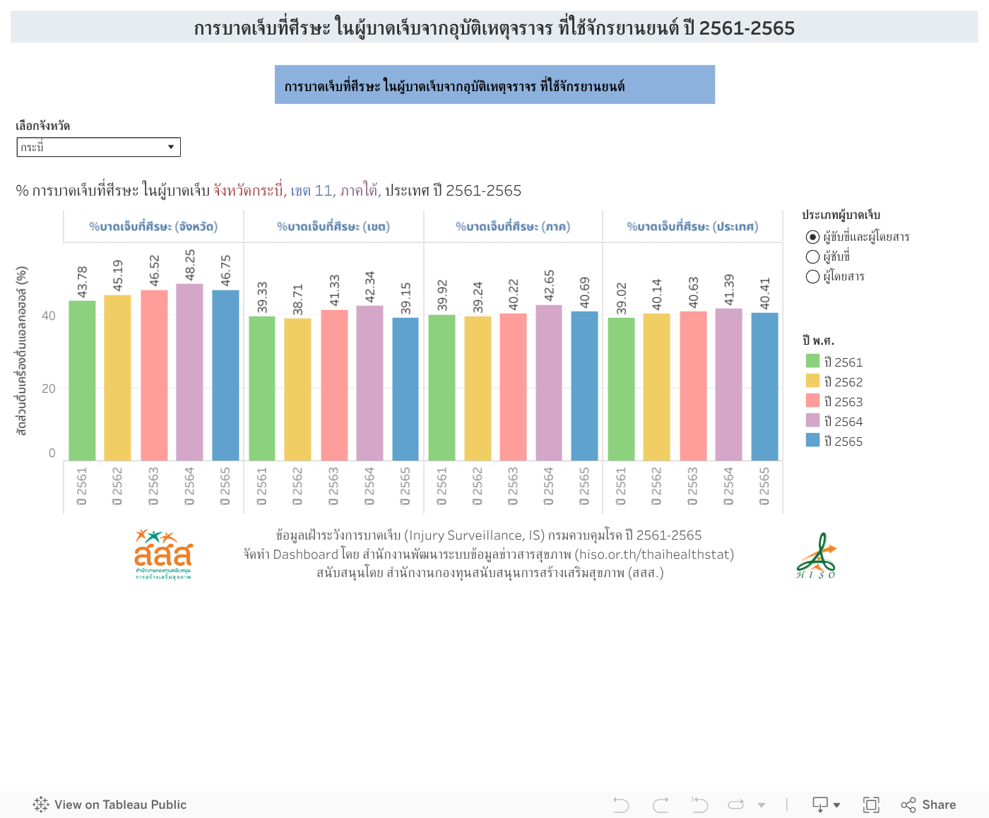 การบาดเจ็บที่ศีรษะ ในผู้บาดเจ็บจากอุบัติเหตุจราจร ที่ใช้จักรยานยนต์ ปี 2561-2565 