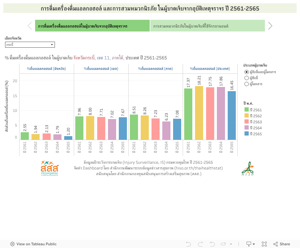 การดื่มเครื่องดื่มแอลกอฮอล์ และการสวมหมวกนิรภัย ในผู้บาดเจ็บจากอุบัติเหตุจราจร ปี 2561-2565 