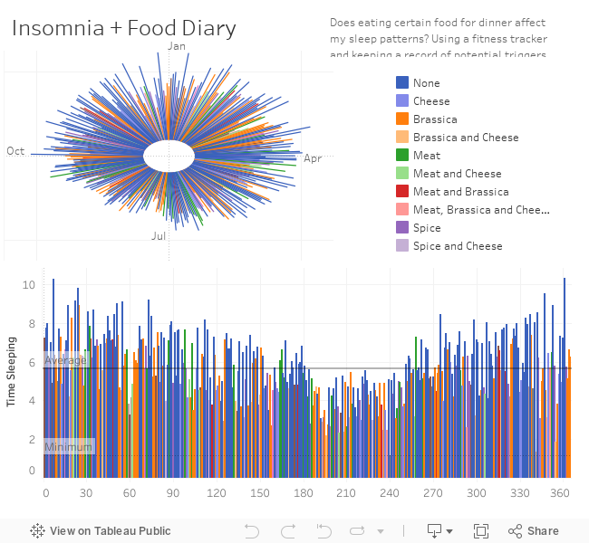 Insomnia + Food Diary