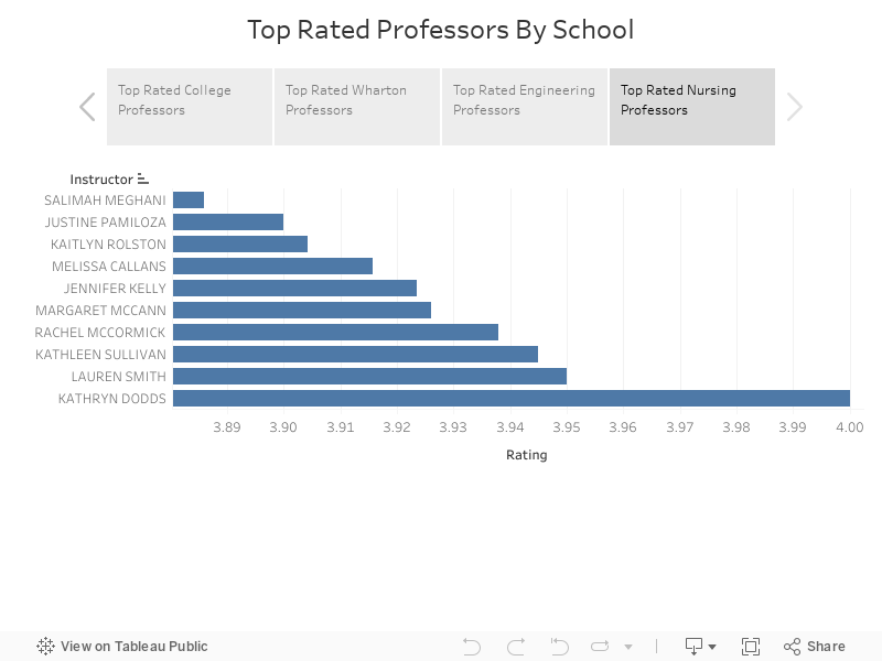 Top Rated Professors By School 