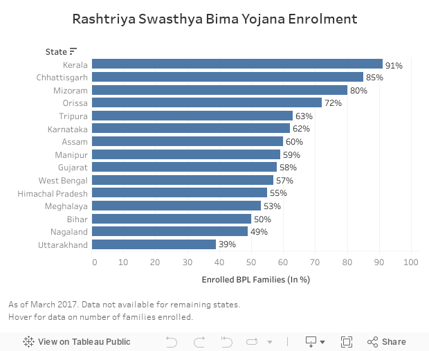 Rashtriya Swasthya Bima Yojana Enrolment 
