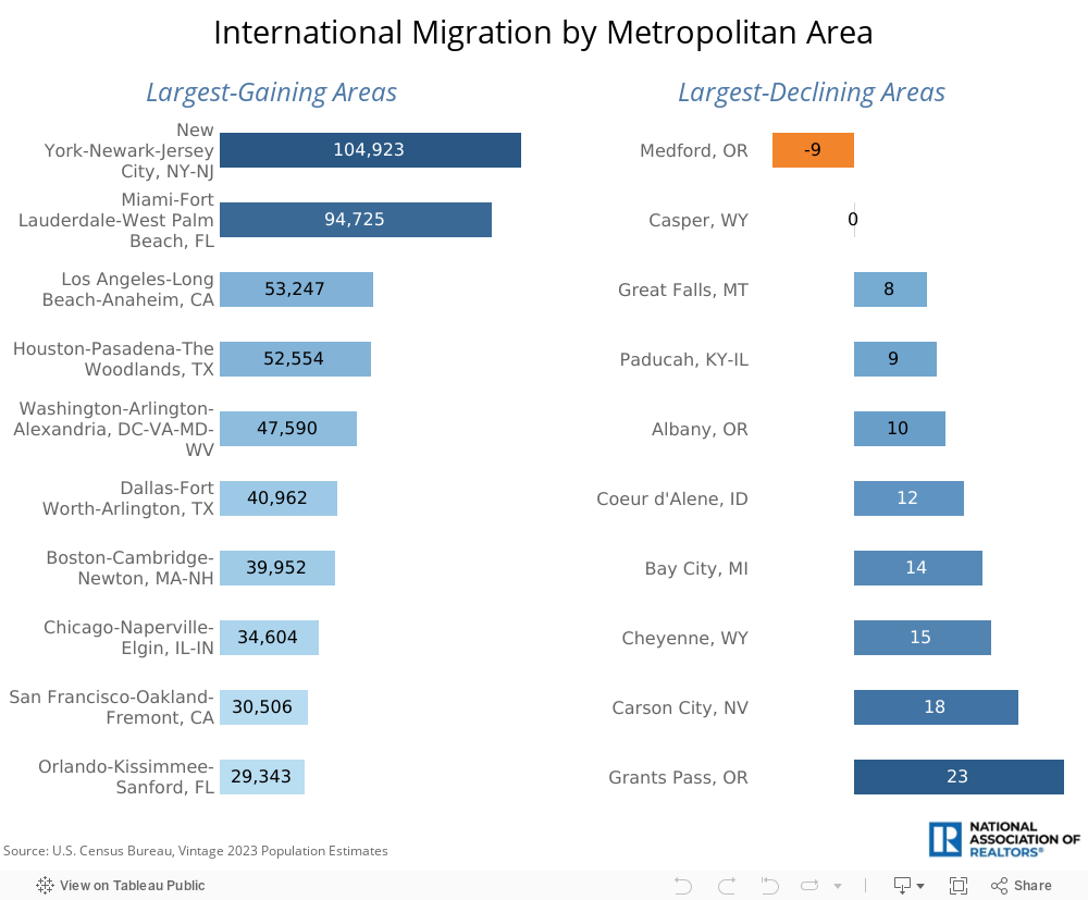 International Migration 
