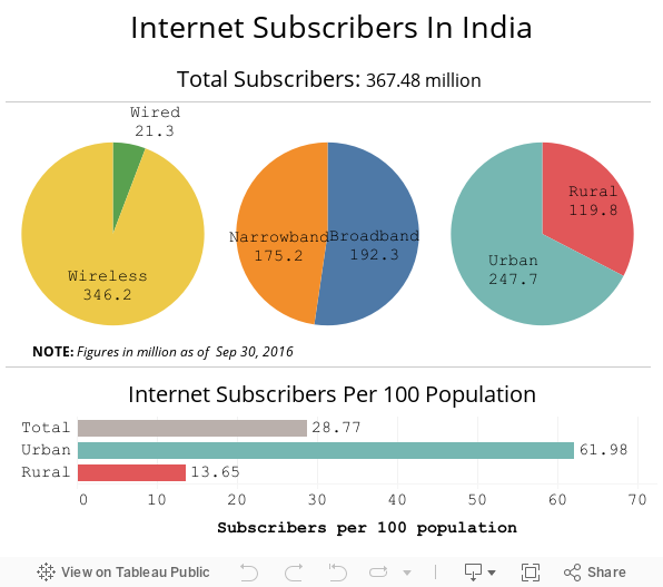 Internet Subscribers In India 