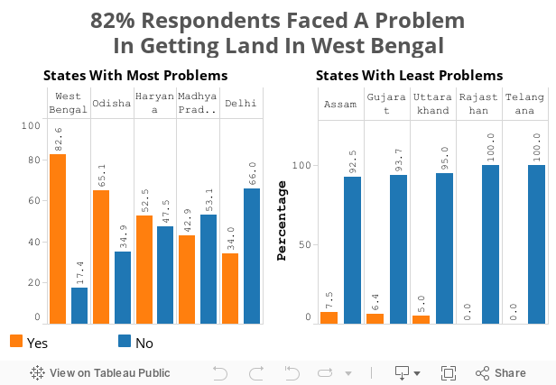 82% Respondents Faced A ProblemIn Getting Land In West Bengal 