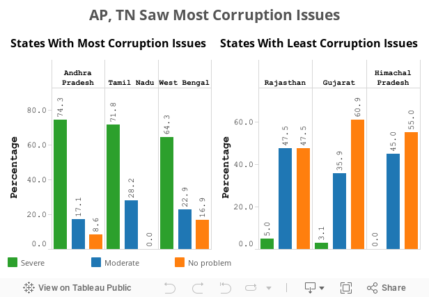 AP, TN Saw Most Corruption Issues 