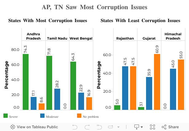 AP, TN Saw Most Corruption Issues 