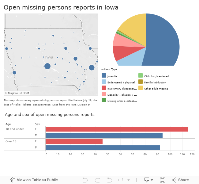 Iowa missing persons numbers not the whole story