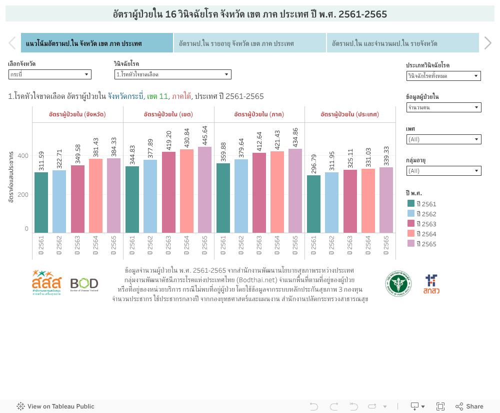 อัตราผู้ป่วยใน 16 วินิจฉัยโรค จังหวัด เขต ภาค ประเทศ ปี พ.ศ. 2561-2565 