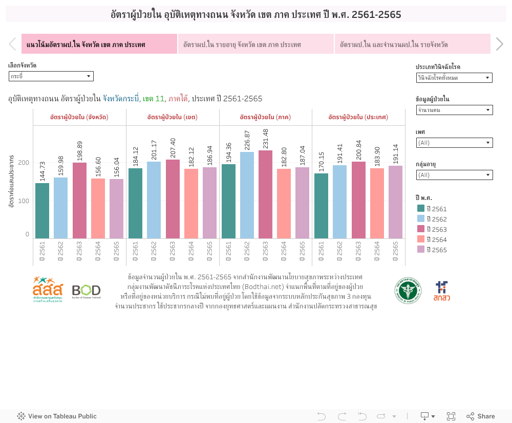อัตราผู้ป่วยใน อุบัติเหตุทางถนน จังหวัด เขต ภาค ประเทศ ปี พ.ศ. 2561-2565 
