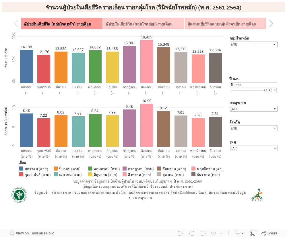 จำนวนผู้ป่วยในเสียชีวิต รายเดือน รายกลุ่มโรค (วินิจฉัยโรคหลัก) (พ.ศ. 2561-2564) 