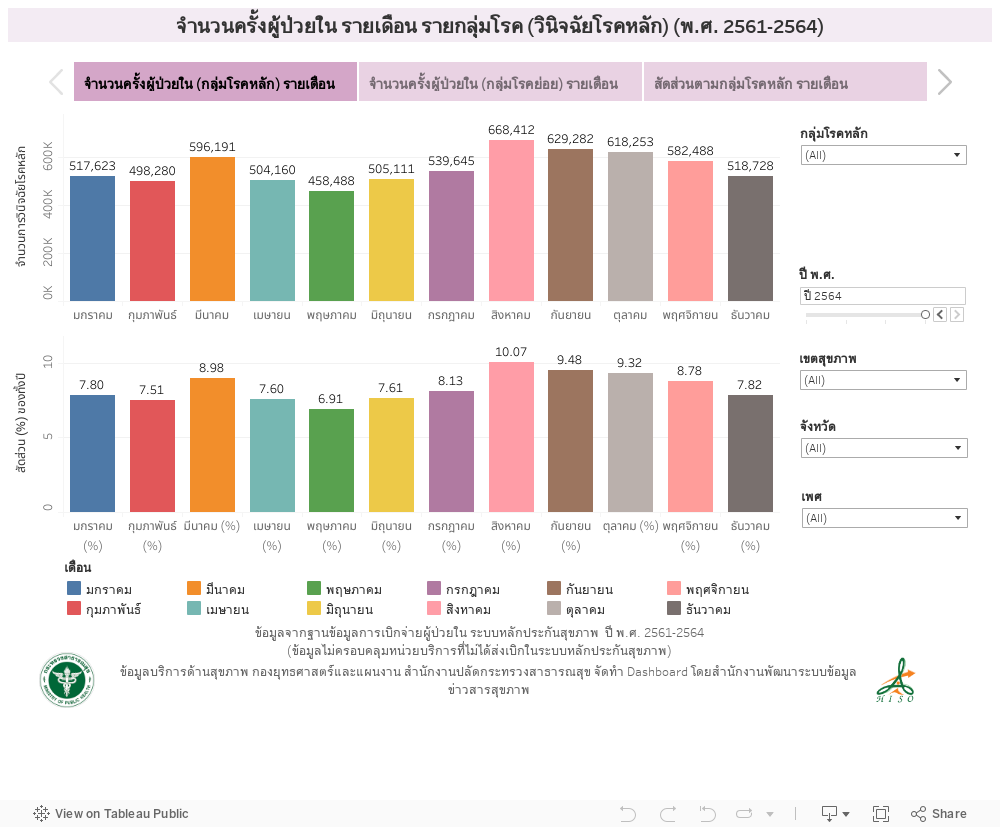 จำนวนครั้งผู้ป่วยใน รายเดือน รายกลุ่มโรค (วินิจฉัยโรคหลัก) (พ.ศ. 2561-2564) 