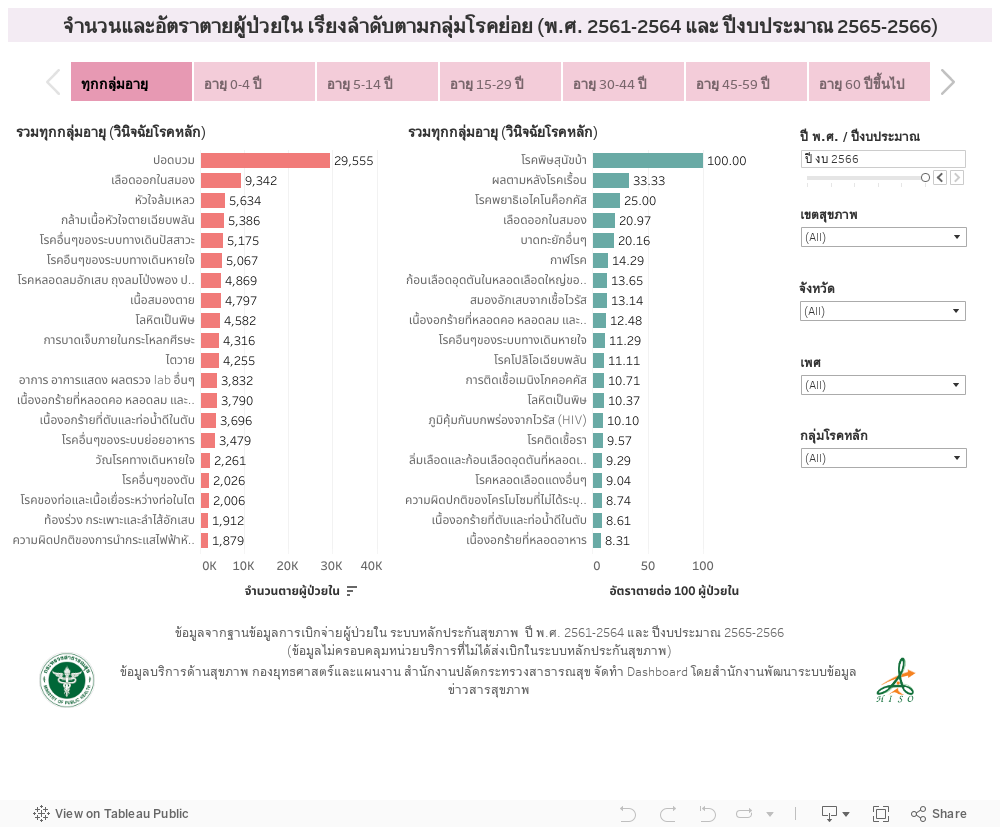 จำนวนและอัตราตายผู้ป่วยใน เรียงลำดับตามกลุ่มโรคย่อย (298 กลุ่มโรค) (พ.ศ. 2561-2564) 