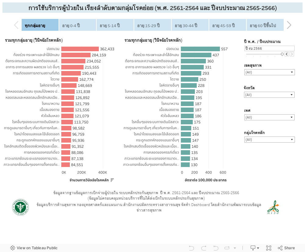 การใช้บริการผู้ป่วยใน เรียงลำดับตามกลุ่มโรคย่อย (298 กลุ่มโรค) (พ.ศ. 2561-2564) 