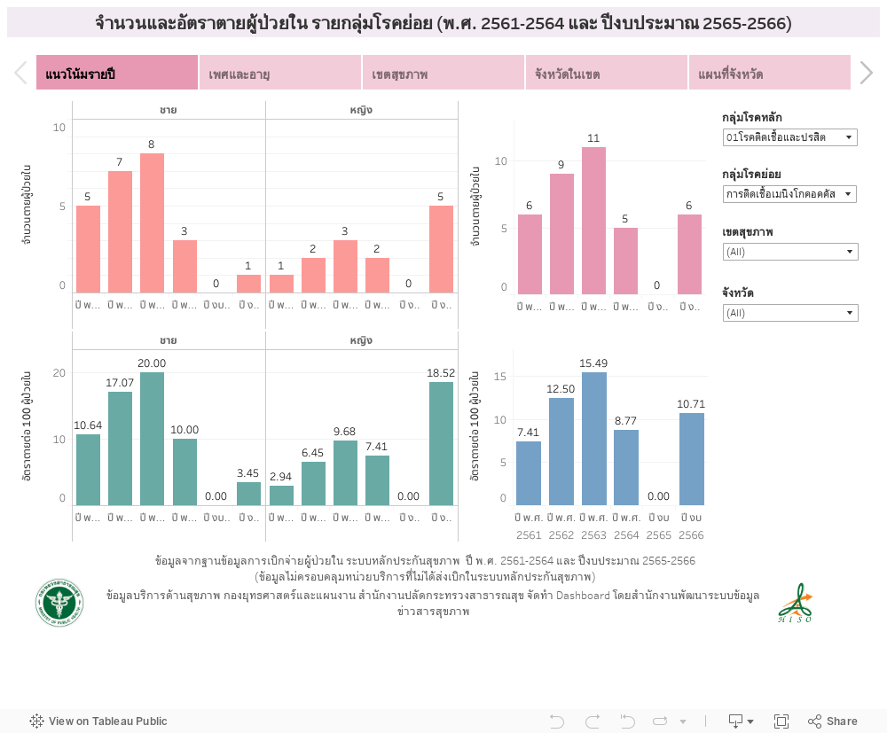 จำนวนและอัตราตายผู้ป่วยใน รายกลุ่มโรคย่อย (298 กลุ่มโรค) (วินิจฉัยโรคหลัก) (พ.ศ. 2561-2564) 