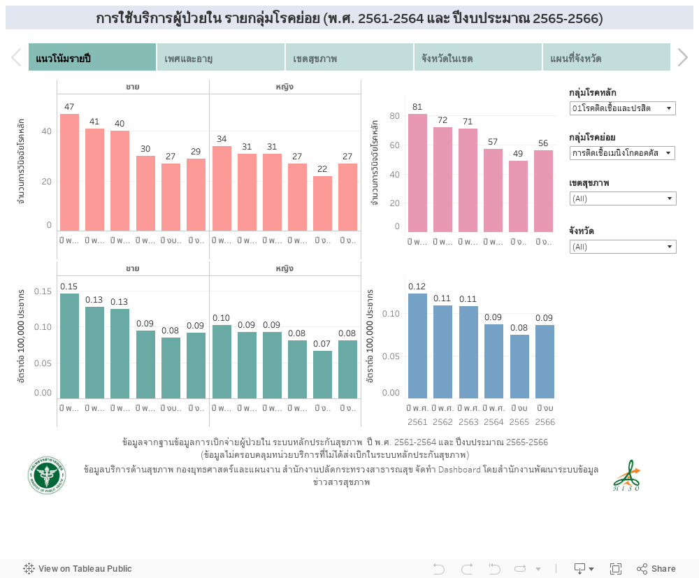 การใช้บริการผู้ป่วยใน รายกลุ่มโรคย่อย (298 กลุ่มโรค) (วินิจฉัยโรคหลัก) (พ.ศ. 2561-2564) 