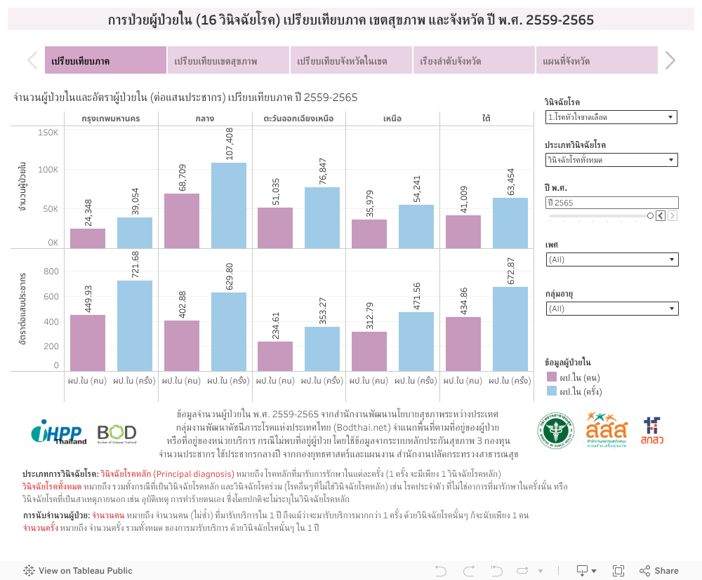 การป่วยผู้ป่วยใน (16 วินิจฉัยโรค) เปรียบเทียบภาค เขตสุขภาพ และจังหวัด ปี พ.ศ. 2559-2565 