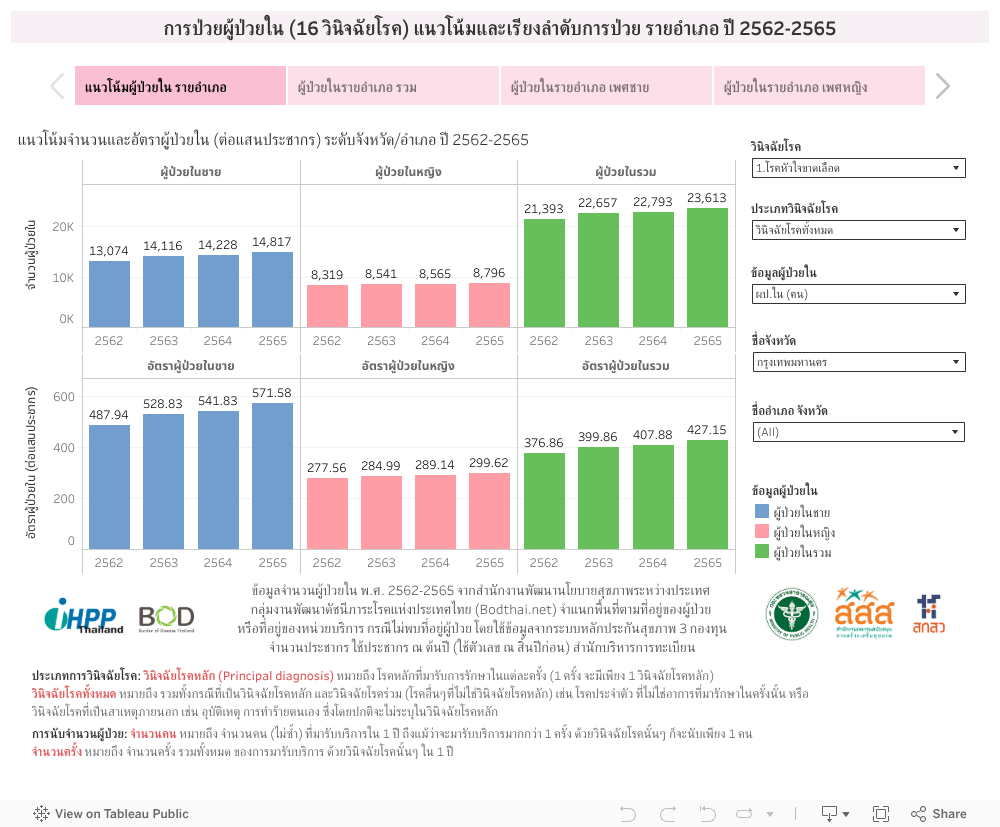 การป่วยผู้ป่วยใน (16 วินิจฉัยโรค) แนวโน้มและเรียงลำดับการป่วย รายอำเภอ ปี 2562-2565 