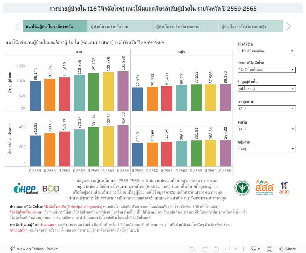 การป่วยผู้ป่วยใน (16 วินิจฉัยโรค) แนวโน้มและเรียงลำดับผู้ป่วยใน รายจังหวัด ปี 2559-2565 