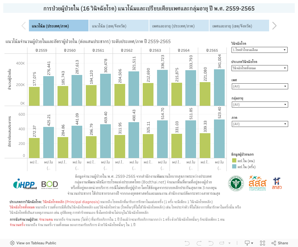 การป่วยผู้ป่วยใน (16 วินิจฉัยโรค) แนวโน้มและเปรียบเทียบเพศและกลุ่มอายุ ปี พ.ศ. 2559-2565 