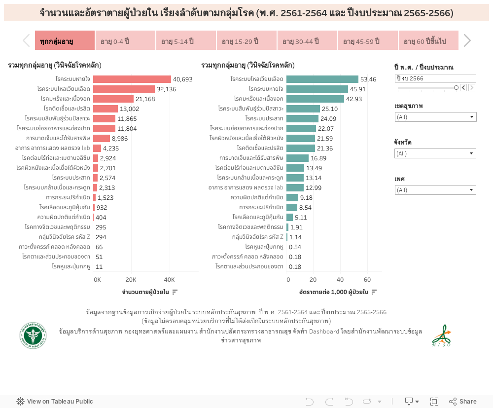 จำนวนและอัตราตายผู้ป่วยใน เรียงลำดับตามกลุ่มโรค (พ.ศ. 2561-2564) 