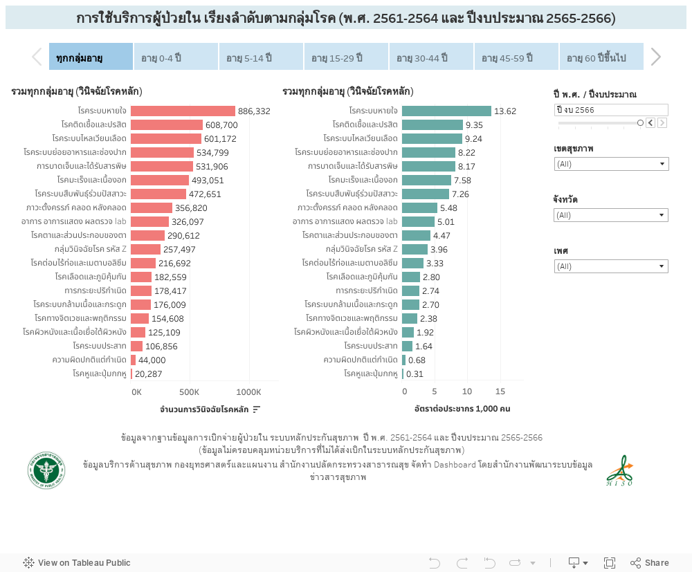 การใช้บริการผู้ป่วยใน เรียงลำดับตามกลุ่มโรค (พ.ศ. 2561-2564) 